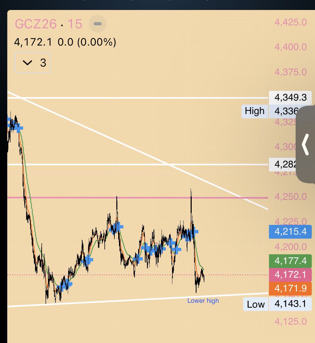 elizaprest's tweet photo. Looking bullish, broke last downtrend, price went up 4,755, creating new High.
Created low at 4,143(LH)β¦ in STF took out last high AT 4,250, creating new high and lower high 4,153β¦
#gold #Futures #daytrading #topstepx https://t.co/EOTJppAxho