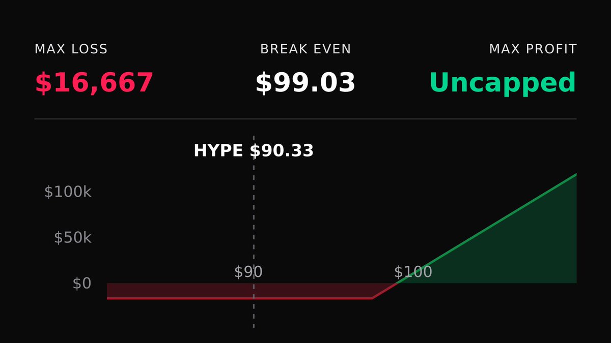 DeriveTradeTape's tweet photo. 📈 Bullish $HYPE Trade
🟢 Bought 10,914x 16 Oct 26 $97.5 Calls

Profit: $98K if HYPE > $108 by 16 Oct

🔗 Copy on Derive: https://t.co/9pLoaQQ90c https://t.co/8u4aXyqDoG