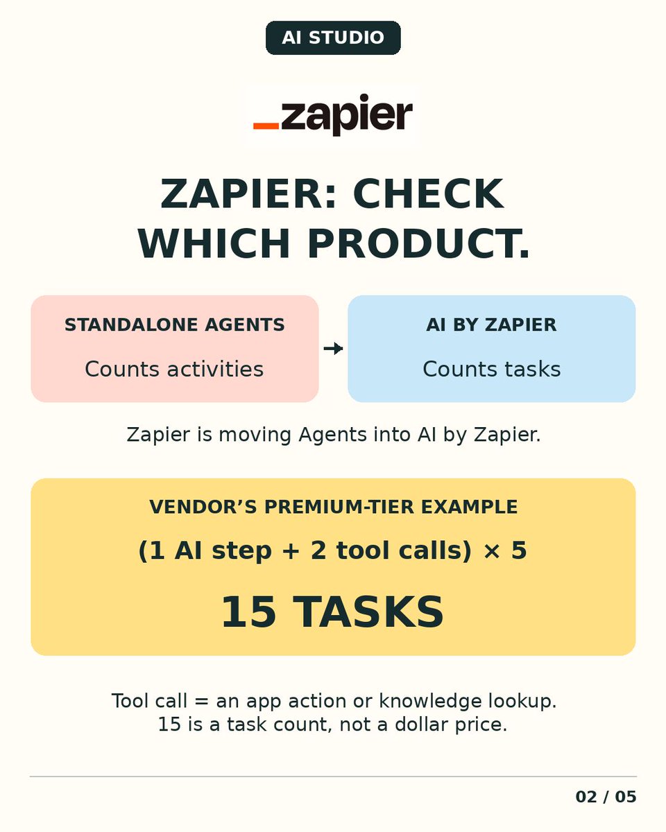 aistudiosgp's tweet photo. 1/6
What counts towards your AI bill? One run can consume several billable units. Zapier, Make and Notion Custom Agents count usage differently. Check the unit before comparing plans. https://t.co/3xkjriQvda