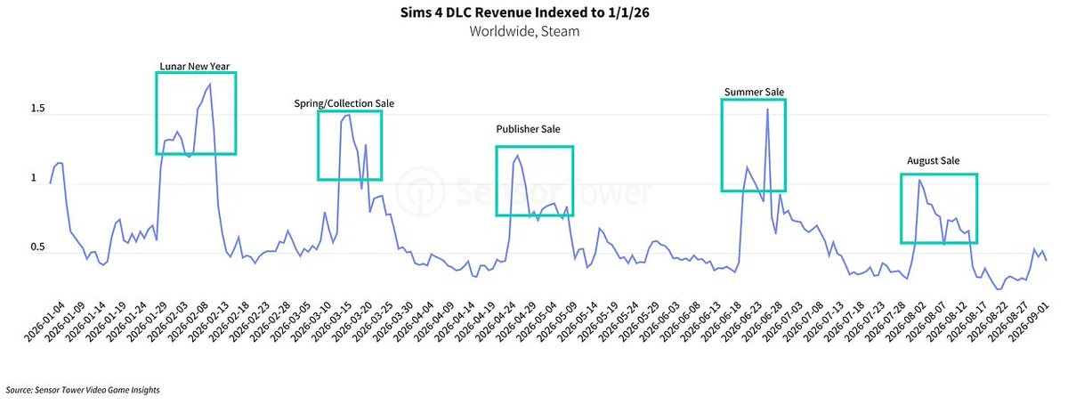 FrozenDead29's tweet photo. The Sims 4 went free-to-play in October 2022. Yet Sensor Tower says 2026 Steam DLC revenue surpassed the base game’s total revenue during its paid era. Steam only; the game spent its first six years on Origin. Lunar New Year was its strongest 2026 sale, partly driven by China. https://t.co/KshTSnDUuR