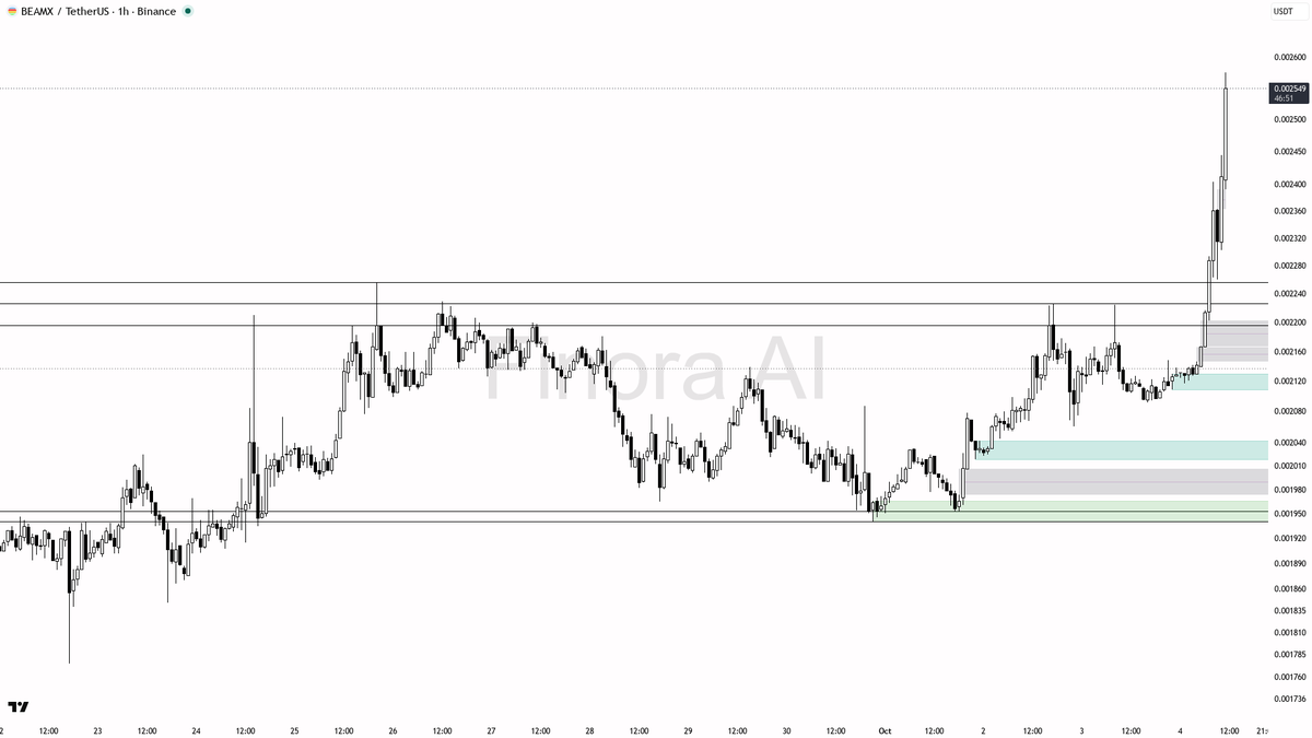 🤔 $BEAMX 3.9% lift on 2.4x vol after 17.6% daily — bullish lean but pullback first 🧵👇 
 [📷](https://pbs.twimg.com/media/HTxbmxQWoAAjZpZ.png) https://pbs.twi