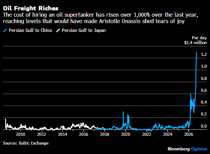 JavierBlas's tweet photo. CHART OF THE DAY: The cost of hiring a supertanker to ship oil from the Persian Gulf to the Far East has climbed further, reaching ~$1.3 million per day.

(It was less than $50,000 a day before the war started; and ~$1.1 million when I first published the chart in September) https://t.co/HJ7n2PI3oL
