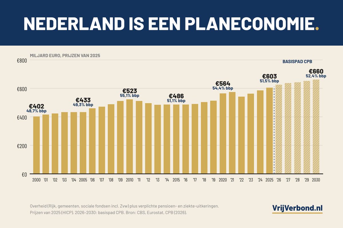 BartBurggraaf's tweet photo. Op haar hoogtepunt gaf de Sovjet-Unie ongeveer de helft van het bbp uit. Nederland zit daar nu ook.

Sinds 2000 zijn de uitgaven reëel met 50% gestegen, en de komende jaren groeien ze (en de belastingen) verder.

Op een gegeven moment moeten we ophouden met vragen wie er meer belasting moet betalen, en ons afvragen waar al ons geld in godsnaam naartoe gaat.