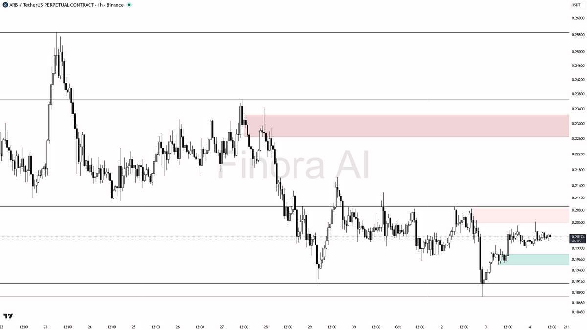 price holds above 0.19903, dips into demand remain opportunities, but patience and confirmation are critical given the divergence; if invalidated, stand aside o