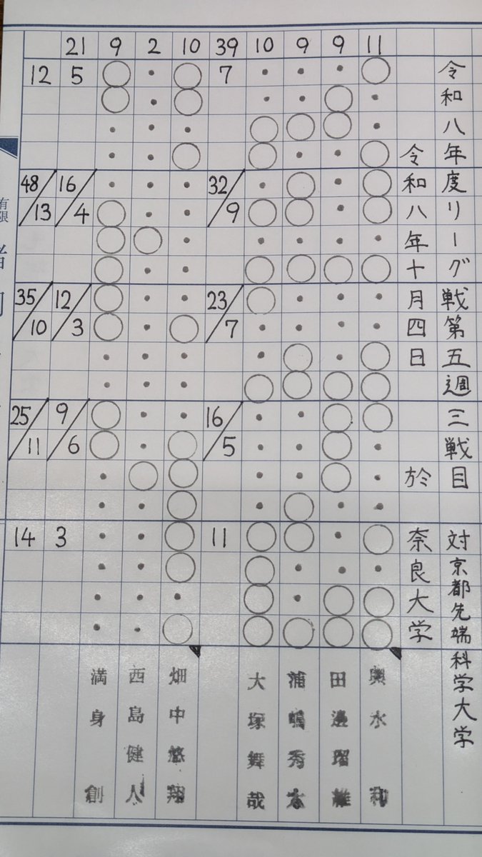 naradai_kyudo's tweet photo. 【試合結果】
令和8年10月4日
男子リーグ戦 第5週 3戦目
対 京都先端科学大学（於 奈良大学）

先攻：京都先端科学大学　48中
後攻：奈良大学　60中

よって、奈良大学の勝ち。

以上の結果となりました。 https://t.co/C0XzsXtKOk