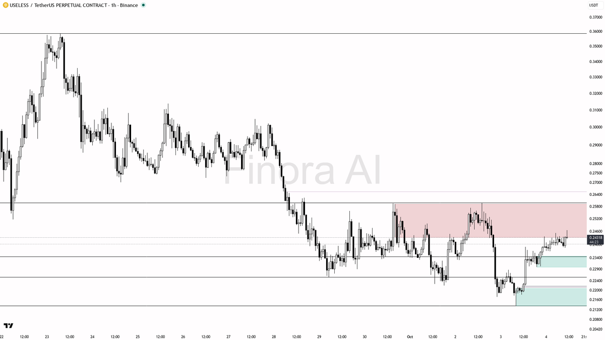 ⚠️ $USELESS swept highs in downtrend yet +10.5% — real or just noise?

- my bias is clearly bullish here: the 1h structure remains in a confirmed uptrend, with 