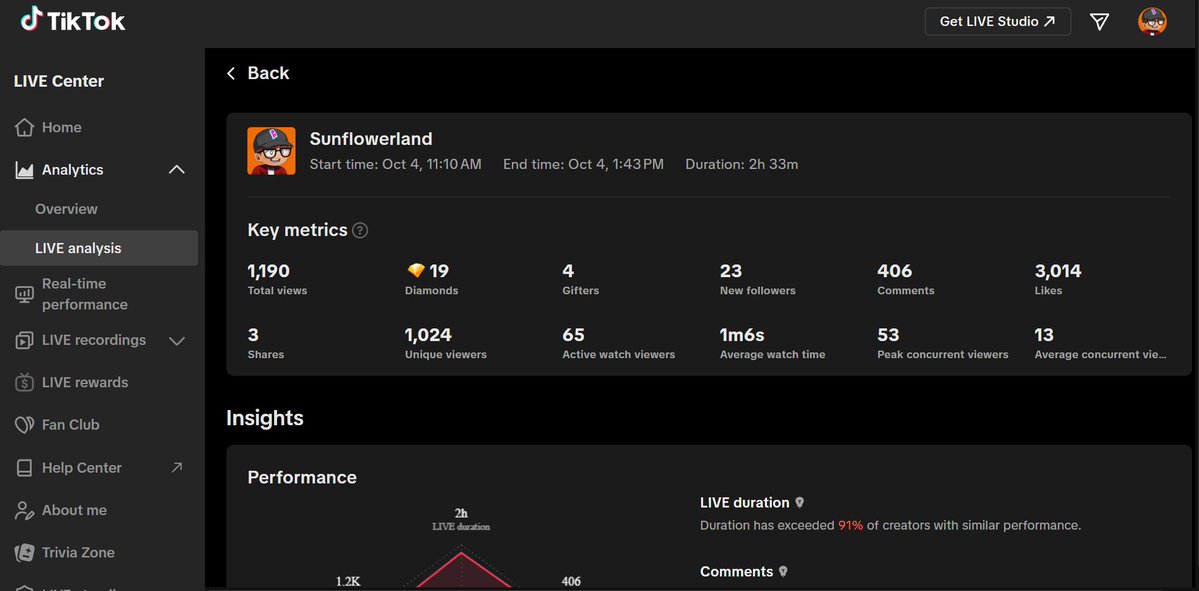 mkplaysgg's tweet photo. I honestly thought my TikTok audience was gone.
Tried streaming @0xSunflowerLand today, even knowing how strict TikTok has become with web3/crypto content.

But apparently… they’re still there.
👓 1,190 views
📈 1,024 unique viewers
👤 53 peak concurrent viewers

And this was just a random stream.
I’ll say it again: "Web3 gaming isn’t dead.
Some people just stopped building when they were done extracting from the community."

The gamers are still here.
Playing for fun, playing for future gaming.