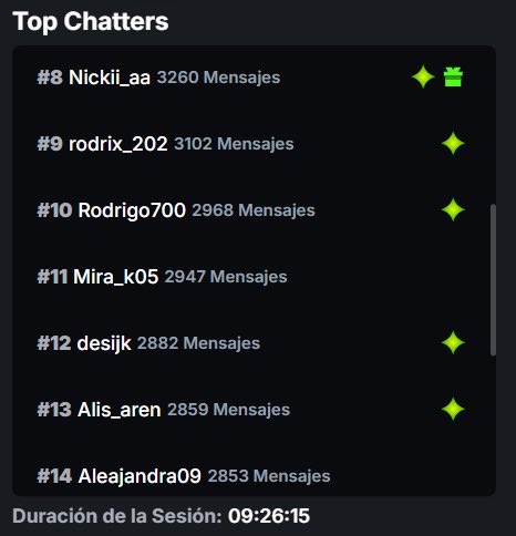 stdude21's tweet photo. Top chatters del stream de alondra 🏅 https://t.co/vtX2j0VkMK