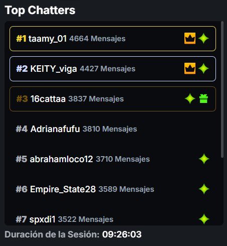 stdude21's tweet photo. Top chatters del stream de alondra 🏅 https://t.co/vtX2j0VkMK