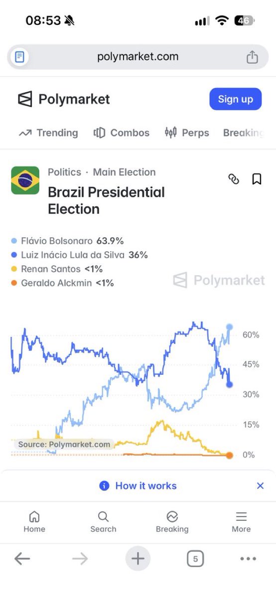 desireerugani's tweet photo. Pessoal do Brasil que está sem acesso

Estamos assim 63,9% 

Já é nosso!! 
Bora votar!!🗳️💪🏻🇧🇷 https://t.co/dzo0ttrmn8