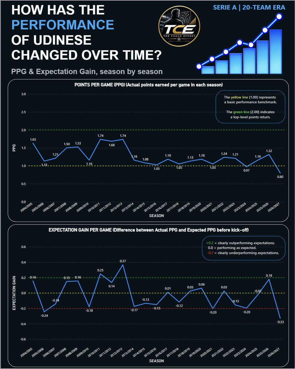 thecoacheffect's tweet photo. Udinese: bad start or something deeper? ⚪⚫

After signs of recovery, 2026/27 has brought a sharp reversal:

📉 0.80 PPG
🔴 -0.33 Expectation Gain

A temporary crisis, or the continuation of a longer decline?

#Udinese #SerieA #TheCoachEffect https://t.co/oAr7tO0IgT