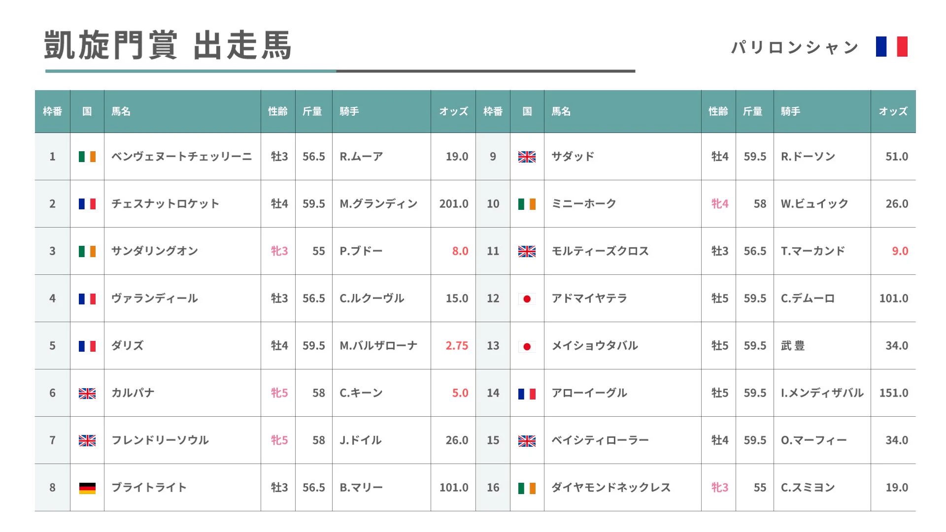 凱旋門 賞 ブック メーカー