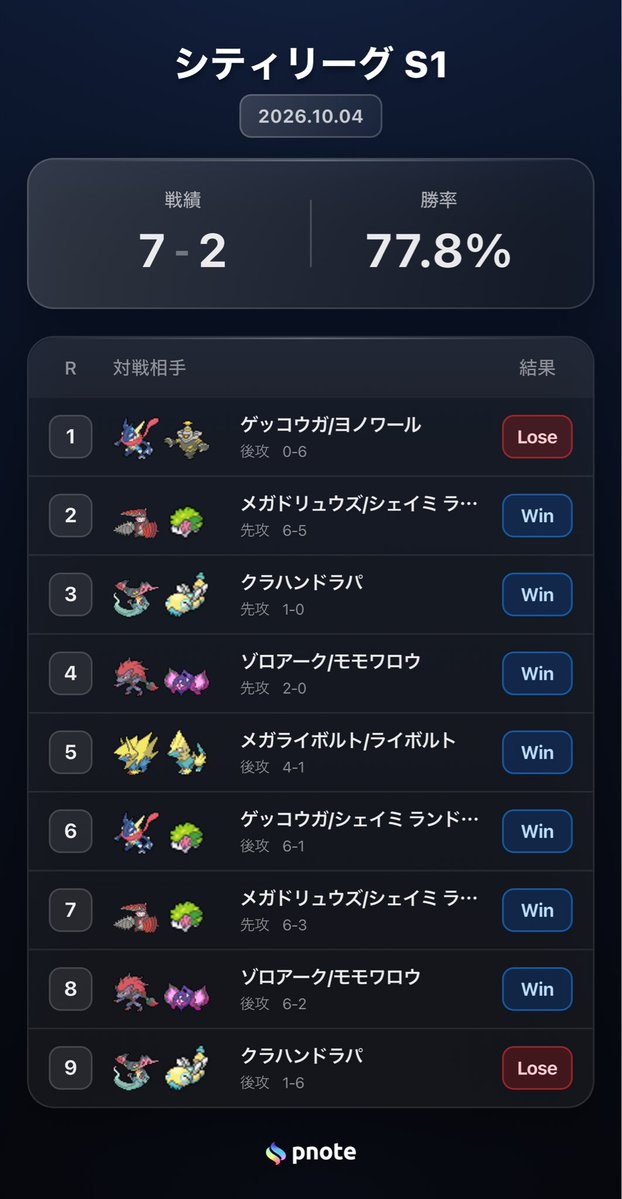 Sera_pokeca's tweet photo. シティリーグ S1
2026/10/04
使用デッキ: ヤドキング

準優勝でした🥈
対戦相手の方、ジャッジの方々、練習やリスト調整に付き合ってくれたみんな、ありがとうございました！
次は優勝したいです🔥 https://t.co/EZXdM2WWLC