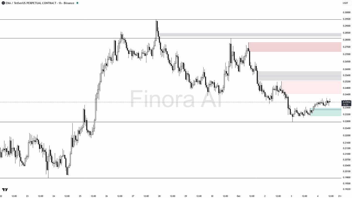 📈 $ENA swept liquidity 0.63% higher — bullish grab setting up continuation after 3% move

- my bias is bullish here: the 1h market structure is bullish and ful