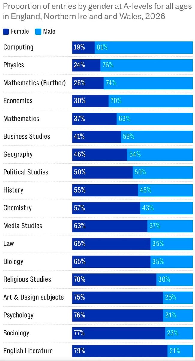paulg's tweet photo. In England, students choose just a few subjects (usually 3) to study in the last 2 years of high school, so gender differences in their interests become more visible than in the US. https://t.co/Bd46RfSBzv