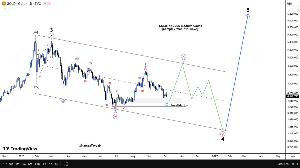HamzaTayyab_'s tweet photo. #GOLD|XAUUSD
Medium Count (New Update):
Currently GOLD is in Complex WXY correction for the 4th Wave. I’m expecting a long move from the current levels, with an initial target around $5,000.
After completing this move, I expect new lows for Wave Y, potentially towards $3,500–$3,400.
Once the Macro Wave 4 is complete, opening the way for the next major move toward Wave 5, with a Potential target around $6,000.
Invalidation: Clearly marked on the chart.
#XAU
