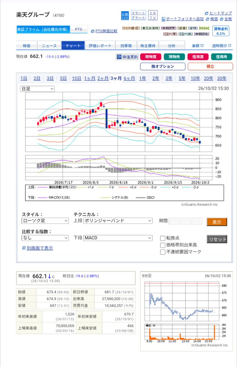 existence_unit's tweet photo. @giver_itora26 そしてこれが現在の楽天株価です。
見事な下落基調だ😭 https://t.co/Z9lJ5eAGjN