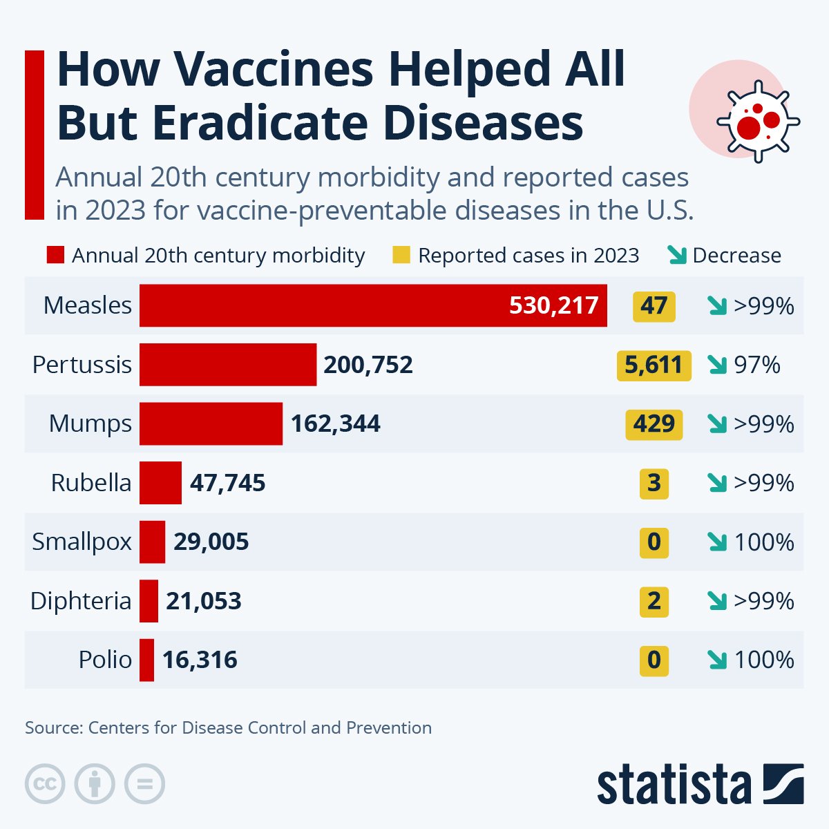 IanCopeland5's tweet photo. You can't reasonably say that vaccines have not helped to eradicate disease. 

You'd have to be blind to make such an idiotic statement... https://t.co/gJLwETAx0D