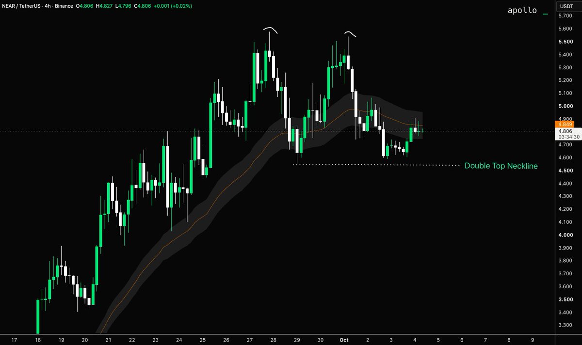 ApolloTradingHQ's tweet photo. Bulls are protecting the Double Bottom neckline on $NEAR... for now 👀

Any rally that fails to reclaim $5.58 would print a lower high, putting near:native at risk of a broader shift in market structure. https://t.co/HRGEhUHo3H