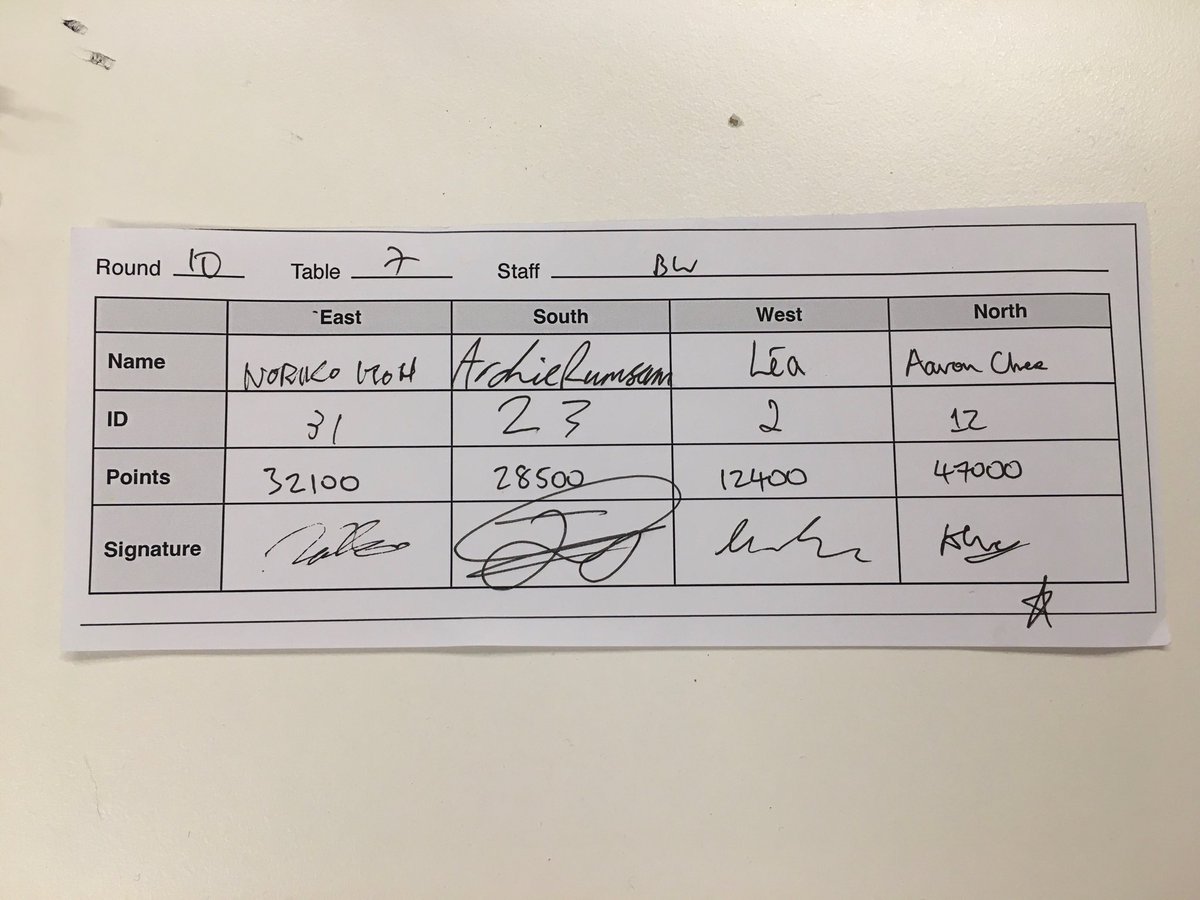 ACheez8's tweet photo. Game 10 1st (+32) 🥳
Finally got a 1st place with a baiman! At least I ended on a good note😂 Was a tough tournament but got some good aka nashi practice. Looking forward to ARMO next month! https://t.co/955MT3s8Md