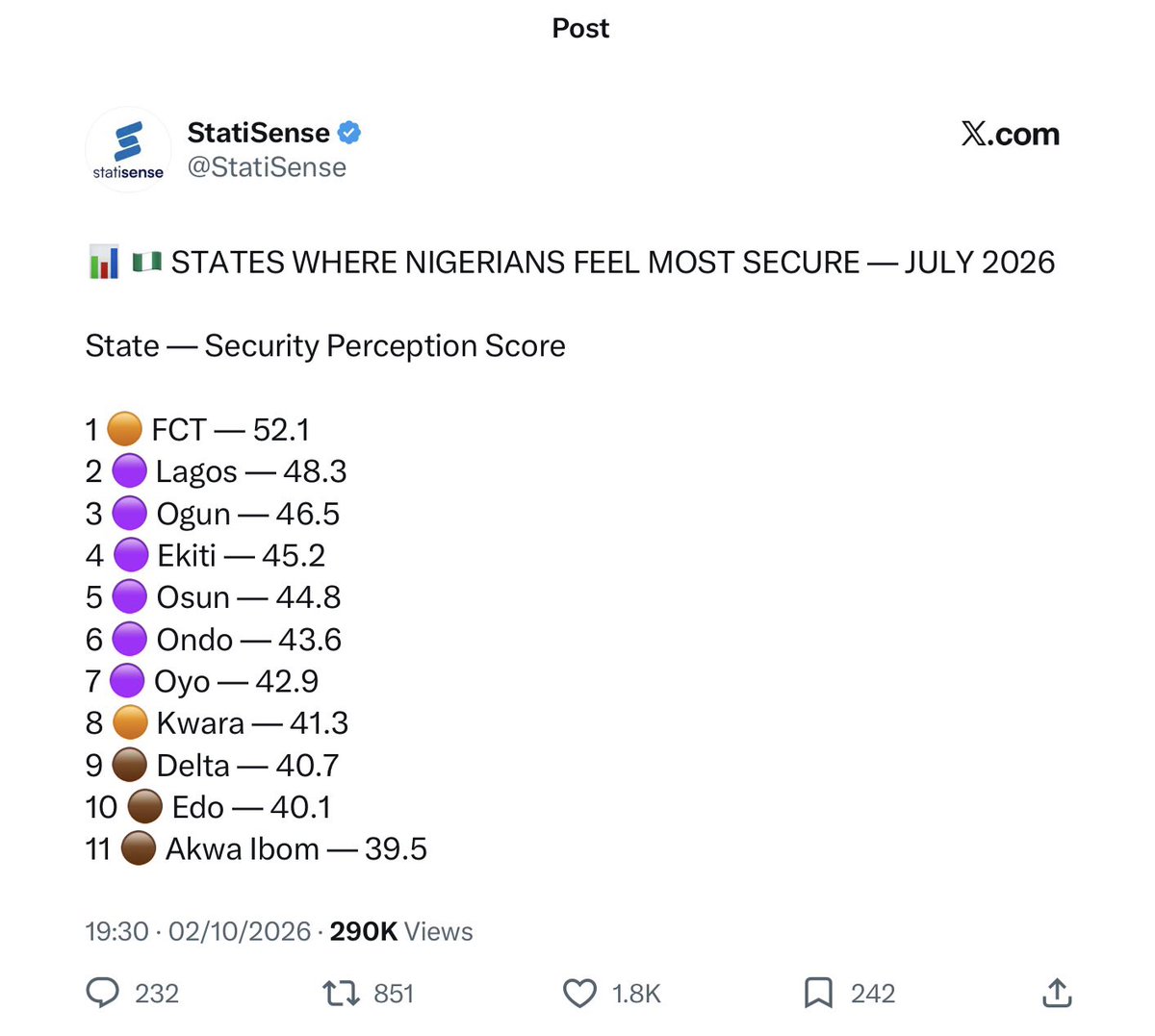 Riddwane's tweet photo. Imagine this latest statistics. People whose states are unlivable will come here to be talking about good governance. Something they’ve never experienced in their lifetime within their region oo 🫢 https://t.co/D5kZmMhU1W