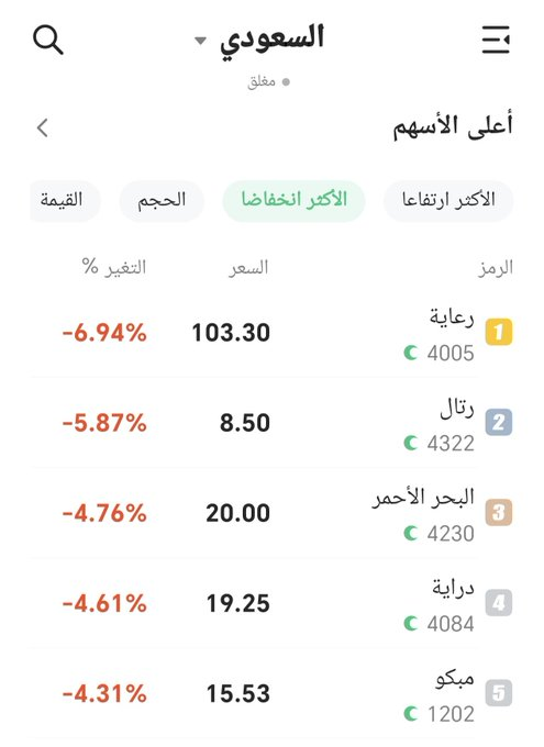 OMOPU2's tweet photo. الاكثر هبوطا في جلسه اليوم 🔴

!! https://t.co/YE074XCMMF