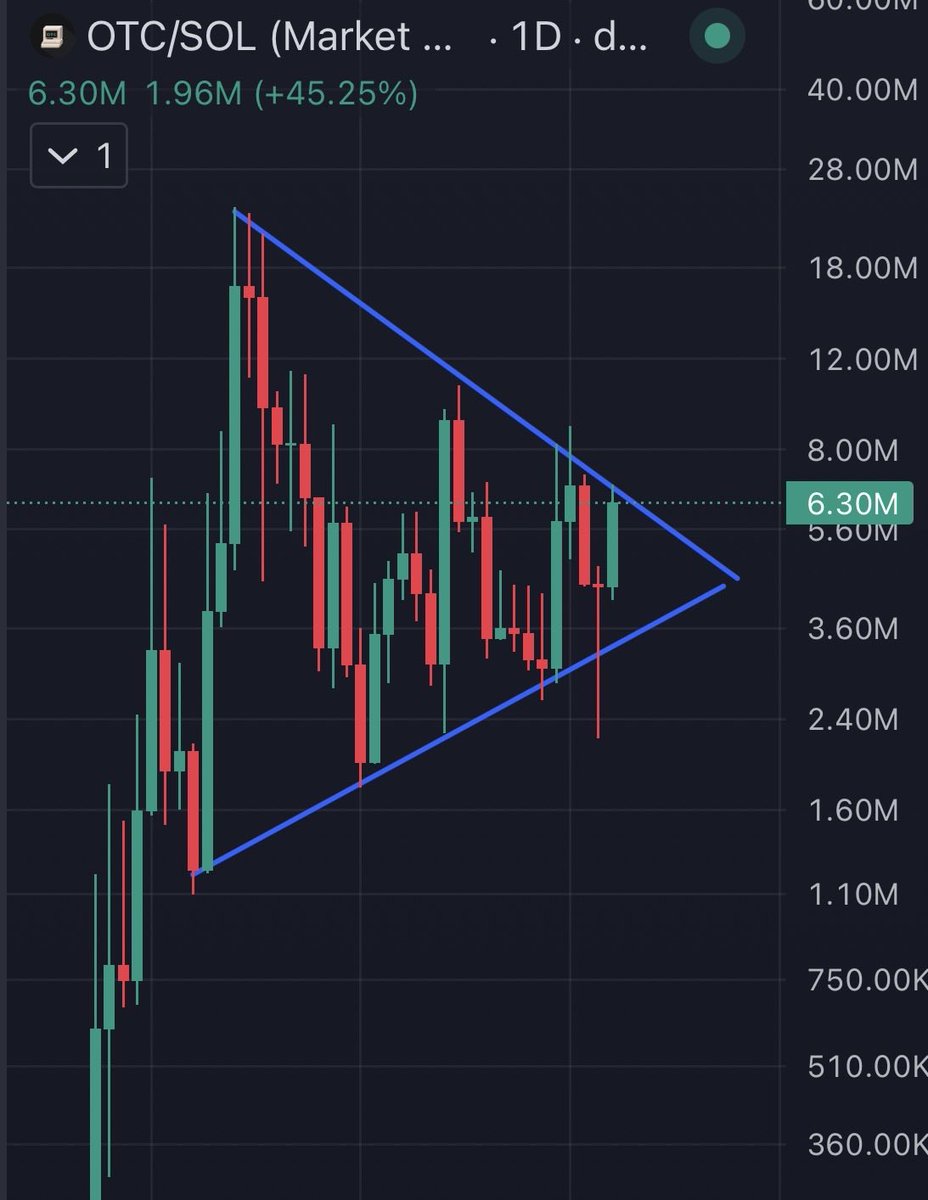 _Bit_Me's tweet photo. $OTC has taken over $EMBER in m cap. The rotation has started. Stonk is next.. break of resistance will be beautiful 🚀 https://t.co/Wqmse2RYw4