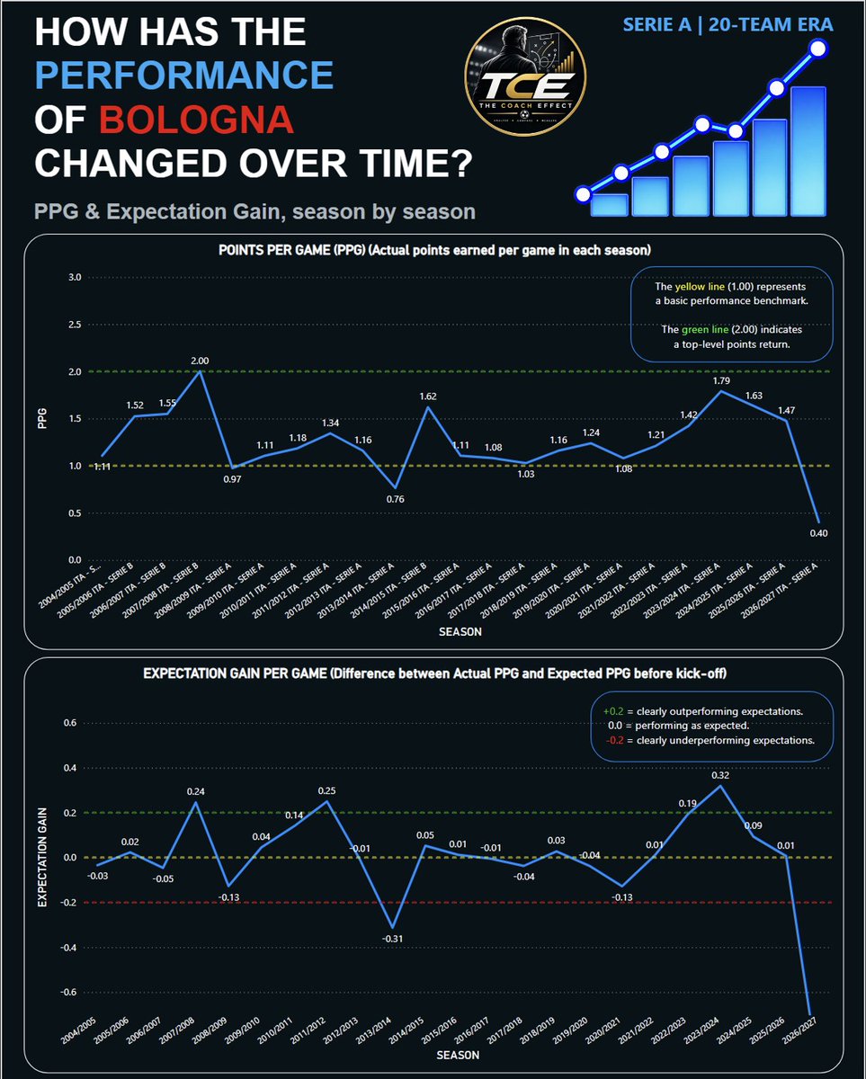 thecoacheffect's tweet photo. 🔴🔵 Has Bologna's upward cycle ended?
1.08 → 1.42 → 1.79 PPG 📈

Then:
1.63 → 1.47 → 0.40 📉

Now Expectation Gain has also collapsed far below the -0.20 threshold.

Bad start, or has the Bologna project already peaked?

#BolognaFC #SerieA #TheCoachEffect https://t.co/Yjer1a2rIX