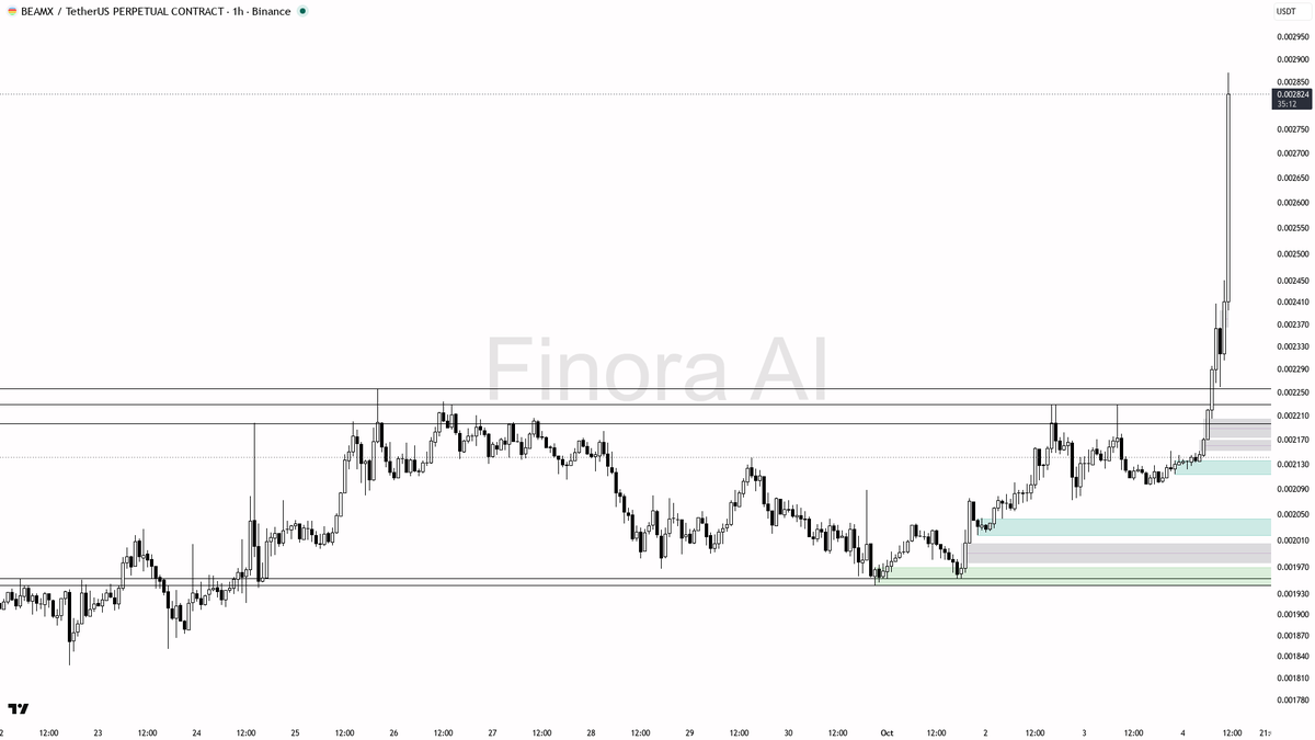 Finora_EN's tweet photo. sure thing! here’s my take on $BEAMX #BEAMXUSDT.P 1h after that huge impulse move 🚀
- my bias is bullish here with structure fully aligned across 1h, daily, weekly, and BTC trend—all pointing up, so I favor continuation as long as price holds above 0.002096
- price just made a strong breakout and is extended, so I’d wait for a pullback into the 0.002228–0.002234 demand area (prior resistance, now support) or a deeper dip toward 0.002096 for a safer long entry
- confirmation to watch for: bullish engulfing or strong lower wick rejection from the demand zone, plus a lower timeframe market structure shift back up
- if confirmed, I expect a push first toward 0.002762, then the 0.002812–0.003076 resistance band as next targets
- take profit at 0.002762, then trail or scale out up to 0.002812 and 0.003076 if momentum persists
- protection should be placed beyond 0.002096, which is the key structure flip—any hourly close below 0.002096 invalidates the bullish setup and flips bias bearish
not investment advice, educational report only
📊 Flow: OI $8.9M (+14.8% 24h) · funding +0.0050% · taker 0.97×
📊 Want the full detailed breakdown of BEAMXUSDT.P 1h — every level, entry and target?
One tap, free on Telegram → https://t.co/6RazhcSOvF