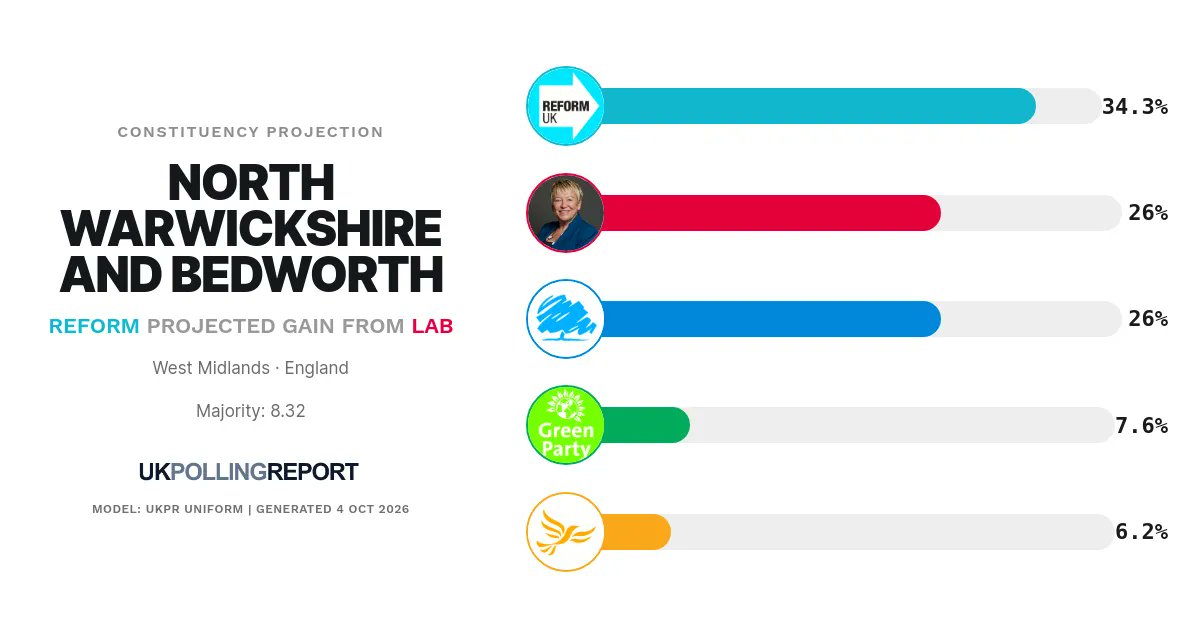 PollingReportUK's tweet photo. PROJECTION: NORTH WARWICKSHIRE AND BEDWORTH

REFORM GAIN FROM LAB @RachelTaylorMP
MAJ: 8.32%

https://t.co/T1GGIOu1p0 https://t.co/OFnq7rcLbU