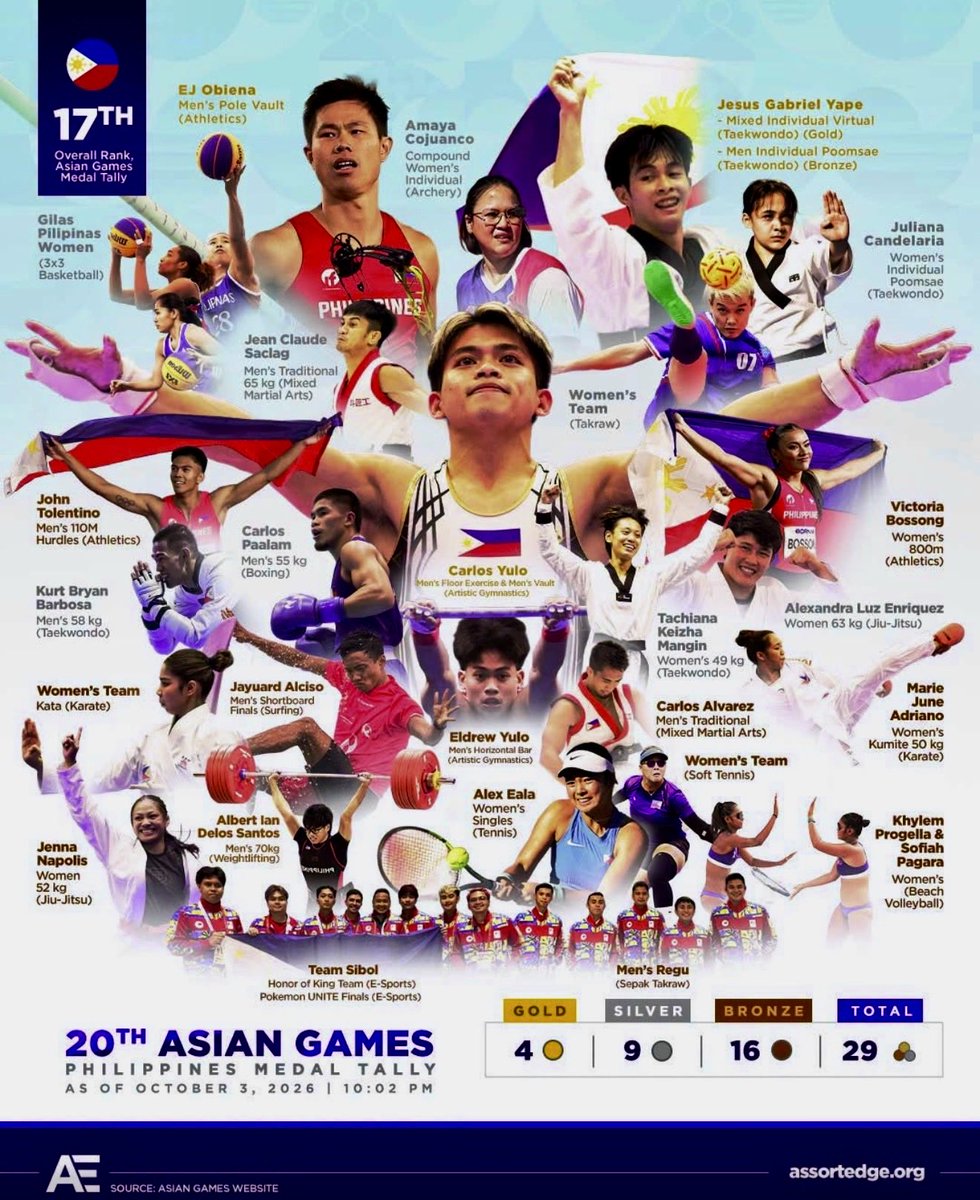 iansantos's tweet photo. Most medals and best finish at the Asian Games in 60 years for the Philippines 💪🇵🇭 https://t.co/qNjd2rJ3q3