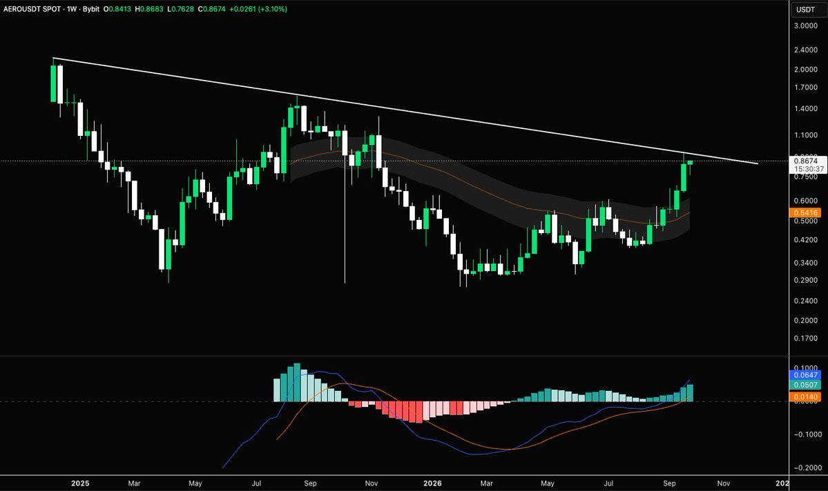 ApolloTradingHQ's tweet photo. $AERO APPROACHING A MACRO BREAKOUT 👀

$AERO is now testing the macro downtrend that has capped price since the 2024 highs. MACD gaining momentum, whilst price compresses in to resistance on the lower time frames.

And the timing is interesting...

Aerodrome is preparing to merge with Velodrome to become Aero, a unified liquidity layer for Ethereum.

Technicals & fundamentals aligning 🤝 makes $AERO one to watch.