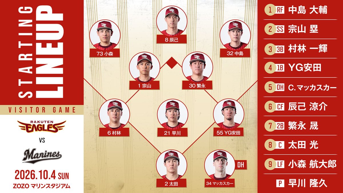 Rakuten__Eagles's tweet photo. 2026.10.4 vs.千葉ロッテ

本日のスタメンはこちら！
#早川隆久 選手と #太田光 選手のバッテリーでスタート！
応援よろしくお願いします📣

#RakutenEagles
#強鷲革新 https://t.co/o5S3wo0Zji
