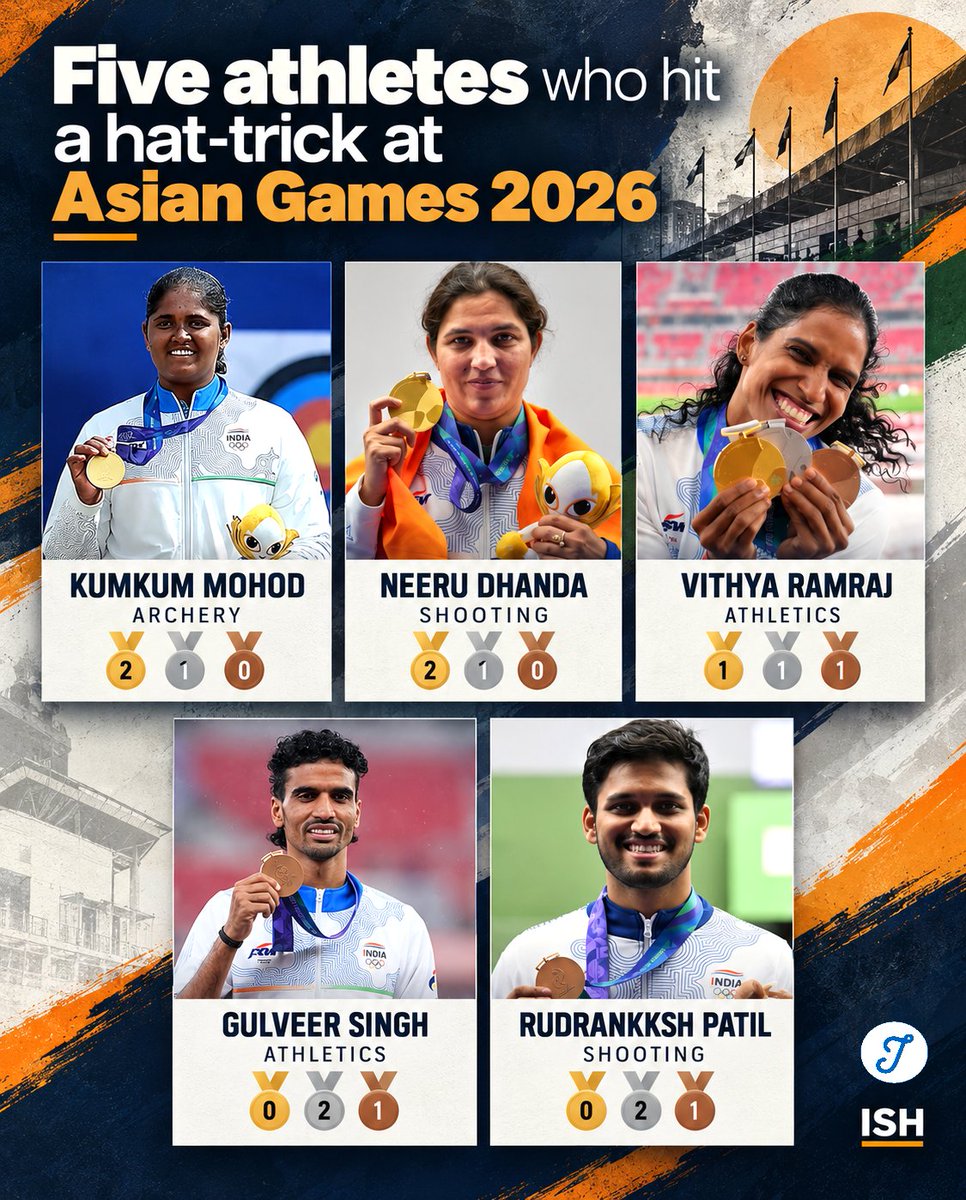 IndiaSportsHub's tweet photo. Three medals in One Asian Games. 🥳

Some athletes didn’t just make the podium at #AsianGames2026 once... they made it 3 times.

Kumkum Mohod — 2🥇 1🥈
Neeru Dhanda — 2🥇 1🥈
Vithya Ramraj — 1🥇 1🥈 1🥉
Gulveer Singh — 2🥈 1🥉
Rudrankksh Patil — 2🥈 1🥉

Who do you think had the most impressive haul?