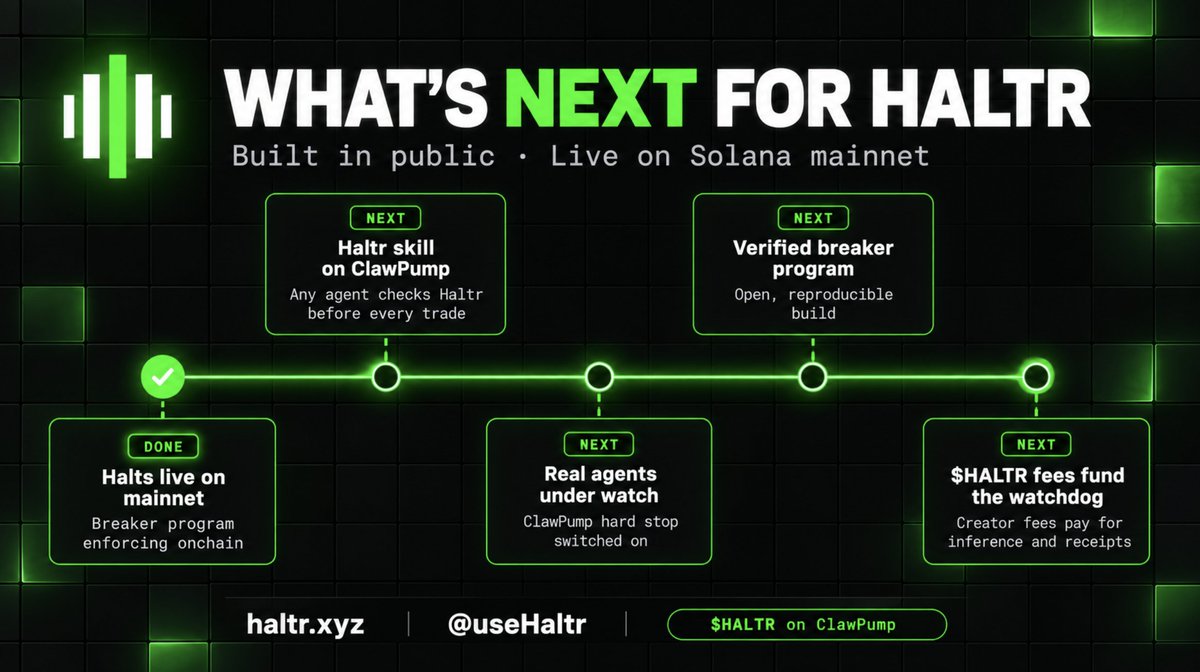 UseHaltr's tweet photo. What's next for Haltr: 

• The Haltr skill on @clawpumptech: any agent checks Haltr before every trade
• Real ClawPump agents under watch, hard stop on
• Breaker program verified and audited
• $HALTR fees funding the watchdog

Built in public.

.@blknoiz06 https://t.co/ddsb2QnQKV
