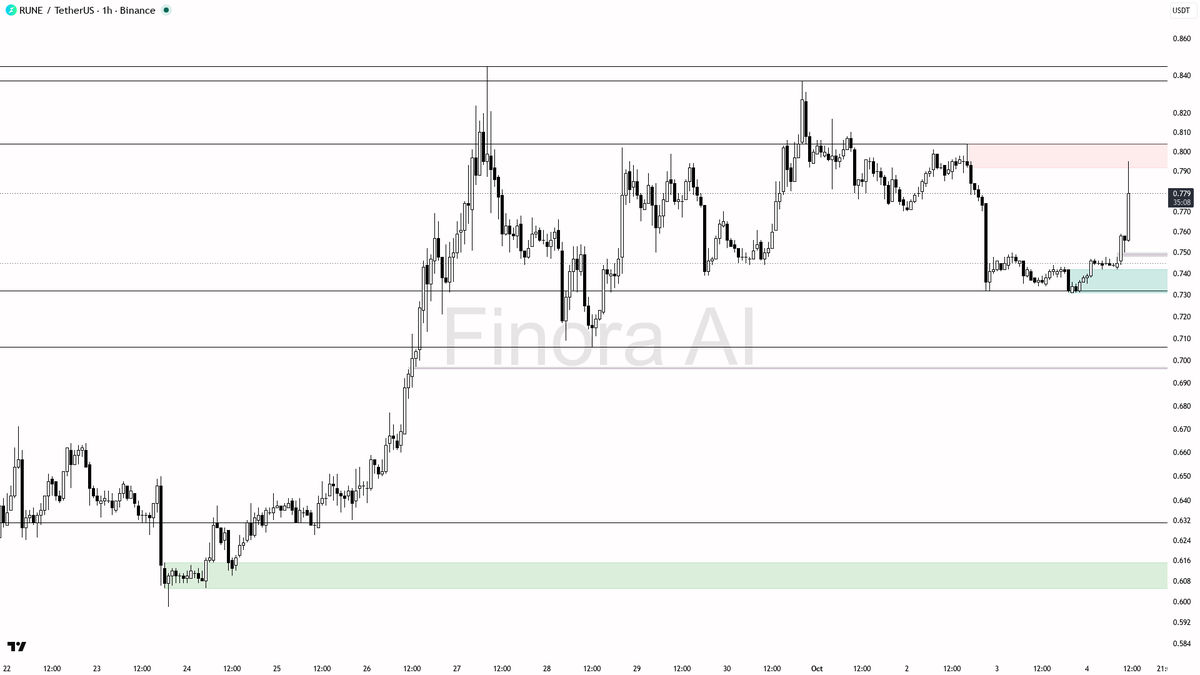 🔥 $RUNE 3.4% 15m pump with 34.8x volume confirms the bullish structure holds 🧵👇 
 [📷](https://pbs.twimg.com/media/HTxeTaWXYAARLwh.png) https://pbs.twimg.com