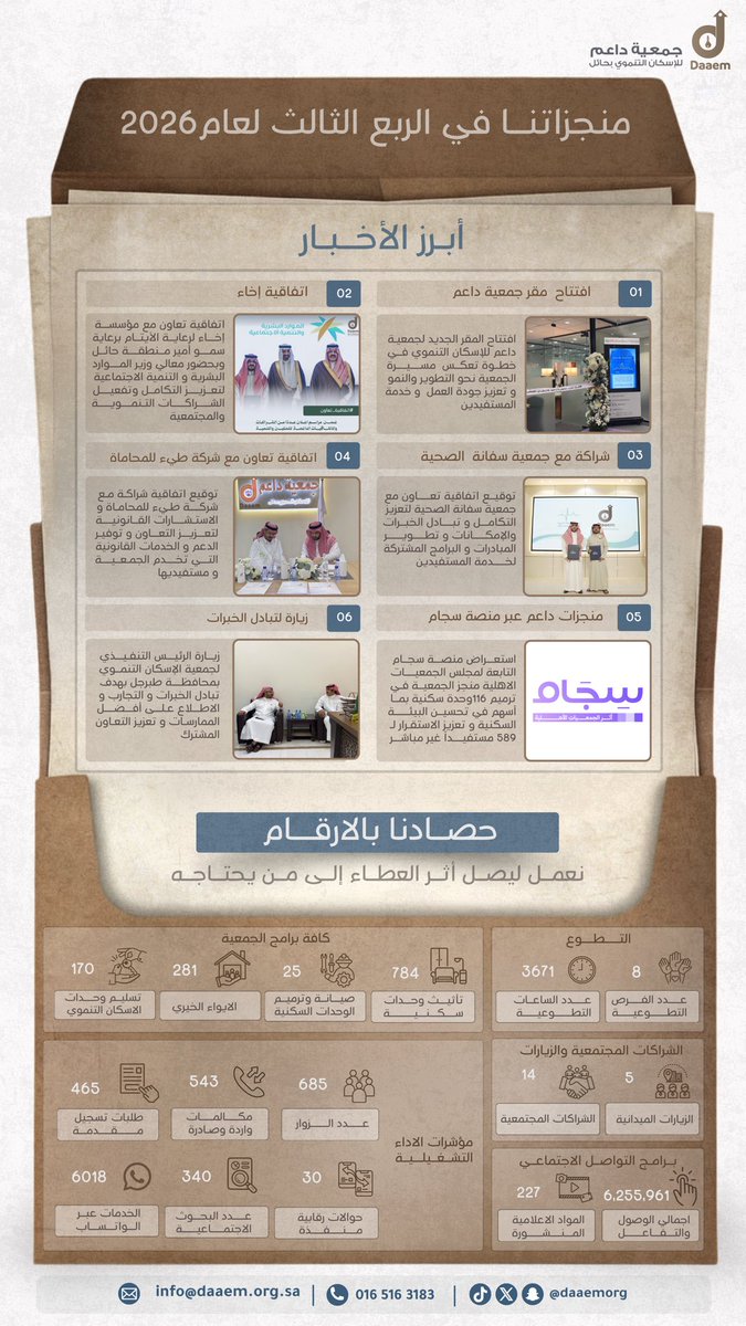 daaemorg's tweet photo. #حصاد_داعم |

نصنع الأثر حيث يكون الاحتياج
حصاد وابرز احداث وإنجازات جمعية #داعم_للإسكان_التنموي بحائل خلال الربع الثالث من عام 2026 م . https://t.co/z38WqlGJ5m