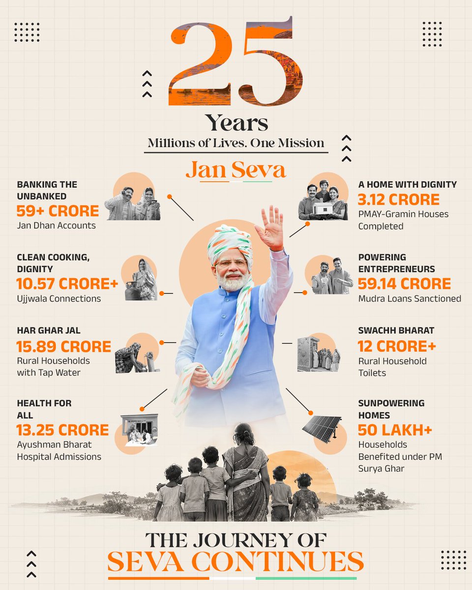 BJP4India's tweet photo. 𝟐𝟓 𝐲𝐞𝐚𝐫𝐬. 𝐌𝐢𝐥𝐥𝐢𝐨𝐧𝐬 𝐨𝐟 𝐥𝐢𝐯𝐞𝐬. 𝐎𝐧𝐞 𝐦𝐢𝐬𝐬𝐢𝐨𝐧. 𝐉𝐚𝐧 𝐒𝐞𝐯𝐚. 🙏

The journey of seva continues...

#SevaKiKahani
#SevaSankalpAbhiyan https://t.co/3CA90UIAwC