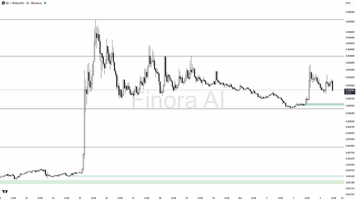 ❓ $QI 2.5x volume spike on 4.7% drop — absorption or just noise?

- my bias is cautiously bullish here despite the heavy selling spike, as all 1h/1d/1w structur