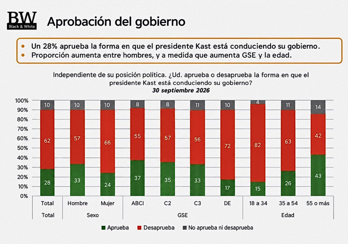 Eneatipo7's tweet photo. SEIS  MESES  QUE  YA  PARECEN  CUATRO  AÑOS

Todo va a estar peor…

La mayoría de los gobiernos necesitan un tiempo para desgastarse. Este decidió ahorrar también en eso. A seis meses de haber llegado a La Moneda, José Antonio Kast exhibe una fotografía que, comparada con los arranques presidenciales desde 1990, resulta excepcionalmente mala: 28% aprueba su gestión y 62% la desaprueba. No es una encuesta de una organización bolchevique ni de un comité estudiantil en toma. Es Black & White, una encuestadora habitualmente asociada a la derecha. Si hasta el espejo amigo devuelve esa cara, quizá el problema no sea el espejo. 

La aritmética es brutal. La brecha neta entre aprobación y desaprobación es de menos 34 puntos. Por cada ciudadano que aprueba, más de dos desaprueban. Y apenas un 10% permanece en la zona neutral. Es decir, no estamos frente a una masa expectante que todavía “está dando tiempo”. La mayoría ya emitió juicio. Y el juicio no requiere segunda instancia.

Más reveladora todavía es la anatomía del desastre. Entre los hombres Kast obtiene 33% de aprobación; entre las mujeres, 24%. En el segmento ABC1 llega a 37%, en C2 a 35%, en C3 a 33%, pero en D-E cae a un miserable 17%. El Gobierno que prometía orden, crecimiento y bienestar parece haber encontrado su mejor audiencia precisamente entre quienes menos necesitan que el Estado los rescate de algo. En los sectores populares, en cambio, la desaprobación alcanza 72%. Curiosa manera de gobernar para “la gente”: la gente parece no haberse enterado.

La edad agrega otra capa. Entre los mayores de 55 años Kast consigue 43% de aprobación y 42% de rechazo: prácticamente un empate. Entre 35 y 54 años cae a 26%. Y entre los jóvenes de 18 a 34 años toca fondo: 15% aprueba y un estratosférico 82% desaprueba. Una diferencia de 67 puntos. Eso ya no es una brecha generacional; es una orden de alejamiento estadística.

La distribución del apoyo, por tanto, es muy clara: más viejo, más desconectado y masculino. Mucho viudo de la dictadura, ahí reside el saldo pinochetista en extinción. Exactamente la clase de base estrecha que un gobierno debería intentar ampliar cuando recién comienza. Pero este parece empeñado en hacer lo contrario. Cada medida abre un flanco, cada explicación empeora la medida y cada vocería consigue convertir un problema administrativo en una demostración pública de torpeza.

Y lo inquietante no es sólo el nivel, sino la trayectoria. A comienzos de septiembre la propia Black & White registraba 36% de aprobación. A fines del mismo mes marca 28%. Ocho puntos menos en cuestión de semanas. Técnicamente, eso se llama deterioro acelerado. Políticamente, puede llamarse pérdida de confianza. En lenguaje cotidiano: se les está desarmando el gobierno mientras todavía huele a pintura fresca. 

Lo más notable es que no ha mediado una gran catástrofe ni una crisis institucional heredada que explique por sí sola semejante caída. Buena parte del desgaste ha sido autoinfligido: decisiones mal calibradas, prioridades desconectadas, anuncios corregidos, autoridades que confunden conceptos elementales y una extraordinaria capacidad para transformar medidas discutibles en episodios francamente absurdos. Gobernar es elegir. Este Gobierno parece haber confundido elegir con equivocarse de manera sistemática.

Naturalmente, una encuesta no es una elección y una fotografía no es una película. Pero cuando las fotografías sucesivas muestran a la misma persona cayéndose por la escalera, empieza a ser razonable sospechar que no estamos frente a un problema de enfoque.

Kast llegó prometiendo eficiencia, rigor y una administración mejor que la de quienes tanto criticó. Seis meses después, el dato más eficiente es la velocidad con que ha perdido respaldo; el rigor aparece únicamente en la desaprobación y la mejor administración parece ser la que sus ciudadanos todavía están esperando.

Queda mucho gobierno, por supuesto. Y esa, para La Moneda, quizá sea hoy la peor noticia.

@MisColumnas
