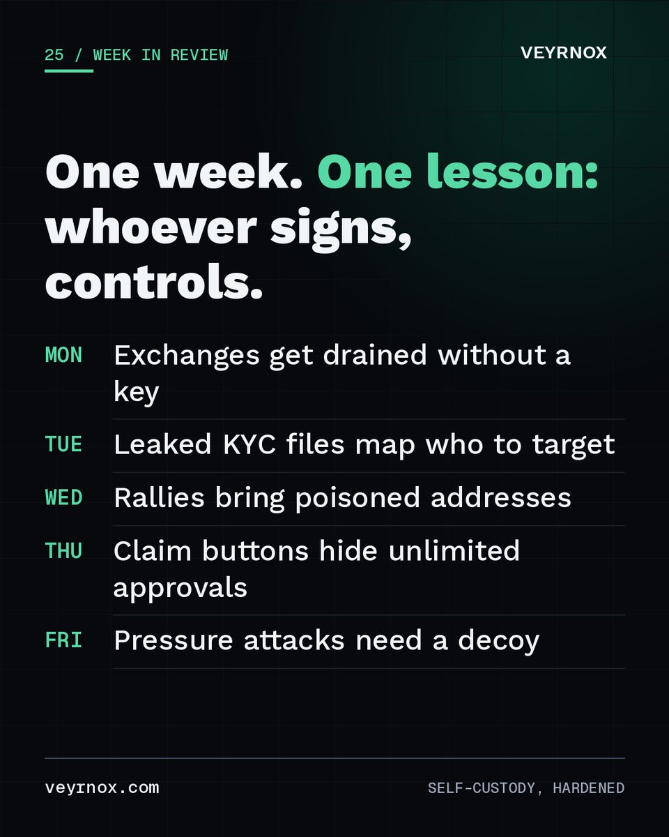VeyrnoxWallet's tweet photo. One week. One lesson: whoever signs, controls. 🧠

MON: an exchange lost $351.6M without losing a key
TUE: leaked KYC files map who to target
WED: rallies bring poisoned addresses
THU: claim buttons hide unlimited approvals
FRI: pressure attacks need a decoy

Every one comes back to the same question: who approves what leaves your wallet?

#crypto #cryptosecurity #weekinreview