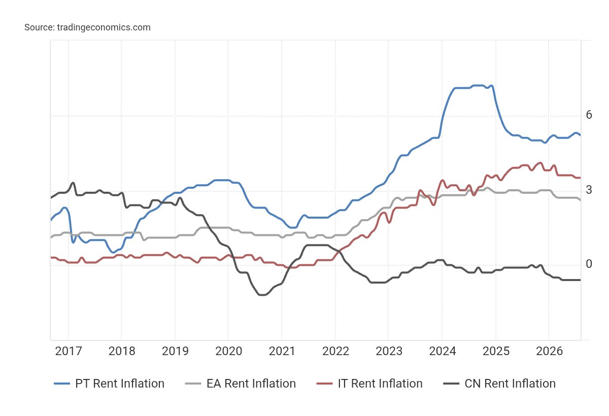 JSilveiraEP's tweet photo. #EU #UN #EPlenary #Euronews #CNNPortugal #RTPNoticias #PSD #PS #SICNoticias
Replying to @Publico How China renting inflation is a surprise...
Economic Indicators: Rent Inflation
Comparing Portugal vs. Euro Area vs. Italy vs. China (2016-2026) https://t.co/GGEM43nZEE