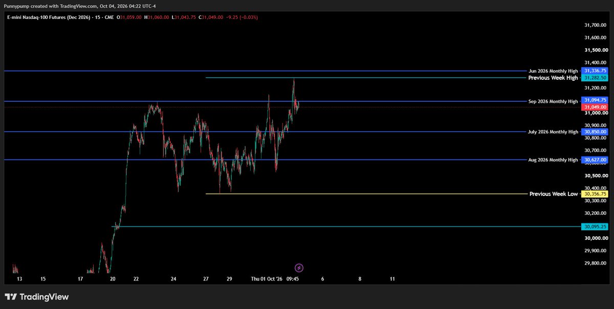 _BuzzMakers's tweet photo. $NQ WEEKLY THESIS
#NQ rallied 926 handles, from 30,356 β 31,282.
Overall weekly structure remains bullish, but there is one area Iβm very interested in for the coming weeks:
30,356 liquidity pool.
There is still significant untouched price action sitting below this level, which makes 30,356 an important level to keep on the map.
My scenario is not simply #NQ is bearish.β
Iβm looking for the possibility of 30,356 being taken, followed by a test of 30,095.
That 30,095 area is where I would start looking for a potential area of interest and watching the price action carefully for confirmation.
So for the upcoming weeks:
30,356 liquidity
30,095 potential area of interest
Weekly structure still bullish
A lot can happen around these levels. Iβm not trying to predict the exact path I want to see how price reacts when it gets there.
#NQ #Nasdaq #NasdaqFutures #EminiNasdaq #FuturesTrading #PriceAction