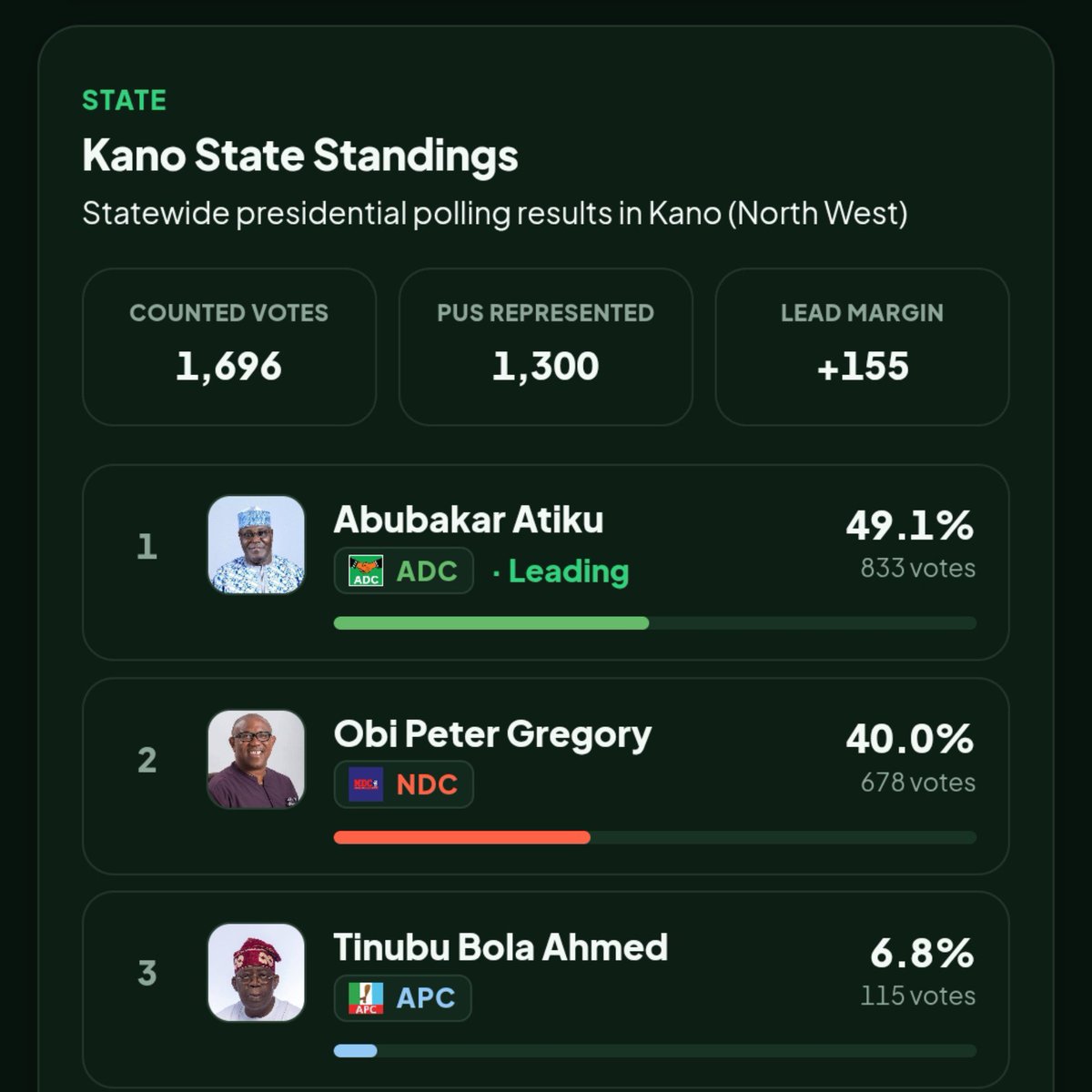 DokunOjomo's tweet photo. North-West sample survey on voters’ preferences for the 2027 presidential election.

North-West Region:
🟣 Sample size: 6,450
🟣 Obi: 15.6%
🟣 Atiku: 73.1%
🟣 Tinubu: 7.4%

Kano State
🟢 Sample size: 1,696
🟢 Obi: 40%
🟢 Atiku: 49.1%
🟢 Tinubu: 6.8%

Kaduna State
🟢 Sample size: 1,279
🟢 Obi: 10.9%
🟢 Atiku: 79.4%
🟢 Tinubu: 6.2%

Katsina State
🟢 Sample size: 1,268
🟢 Obi: 4.9%
🟢 Atiku: 79.9%
🟢 Tinubu: 11.1%

Jigawa State
🟢 Sample size: 697
🟢 Obi: 8.6%
🟢 Atiku: 76.2%
🟢 Tinubu: 8.8%

Kebbi State
🟢 Sample size: 326
🟢 Obi: 3.4%
🟢 Atiku: 90.8%
🟢 Tinubu: 4%

Sokoto State
🟢 Sample size: 624
🟢 Obi: 4%
🟢 Atiku: 91.8%
🟢 Tinubu: 3.4%

Zamfara State
🟢 Sample size: 560
🟢 Obi: 5.9%
🟢 Atiku: 81.1%
🟢 Tinubu: 8.2%

Note:

This survey was conducted by Nigeria Election Intelligence System.

All respondents are residents of the North-West region.

This survey is for informational purposes only.

All candidates are encouraged to work hard to earn the support of voters.