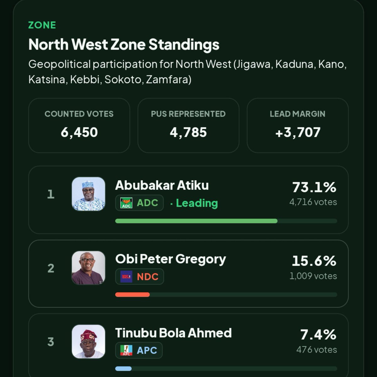 DokunOjomo's tweet photo. North-West sample survey on voters’ preferences for the 2027 presidential election.

North-West Region:
🟣 Sample size: 6,450
🟣 Obi: 15.6%
🟣 Atiku: 73.1%
🟣 Tinubu: 7.4%

Kano State
🟢 Sample size: 1,696
🟢 Obi: 40%
🟢 Atiku: 49.1%
🟢 Tinubu: 6.8%

Kaduna State
🟢 Sample size: 1,279
🟢 Obi: 10.9%
🟢 Atiku: 79.4%
🟢 Tinubu: 6.2%

Katsina State
🟢 Sample size: 1,268
🟢 Obi: 4.9%
🟢 Atiku: 79.9%
🟢 Tinubu: 11.1%

Jigawa State
🟢 Sample size: 697
🟢 Obi: 8.6%
🟢 Atiku: 76.2%
🟢 Tinubu: 8.8%

Kebbi State
🟢 Sample size: 326
🟢 Obi: 3.4%
🟢 Atiku: 90.8%
🟢 Tinubu: 4%

Sokoto State
🟢 Sample size: 624
🟢 Obi: 4%
🟢 Atiku: 91.8%
🟢 Tinubu: 3.4%

Zamfara State
🟢 Sample size: 560
🟢 Obi: 5.9%
🟢 Atiku: 81.1%
🟢 Tinubu: 8.2%

Note:

This survey was conducted by Nigeria Election Intelligence System.

All respondents are residents of the North-West region.

This survey is for informational purposes only.

All candidates are encouraged to work hard to earn the support of voters.