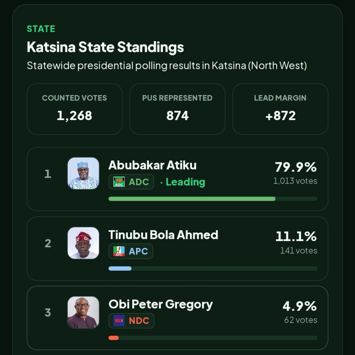 DokunOjomo's tweet photo. North-West sample survey on voters’ preferences for the 2027 presidential election.

North-West Region:
🟣 Sample size: 6,450
🟣 Obi: 15.6%
🟣 Atiku: 73.1%
🟣 Tinubu: 7.4%

Kano State
🟢 Sample size: 1,696
🟢 Obi: 40%
🟢 Atiku: 49.1%
🟢 Tinubu: 6.8%

Kaduna State
🟢 Sample size: 1,279
🟢 Obi: 10.9%
🟢 Atiku: 79.4%
🟢 Tinubu: 6.2%

Katsina State
🟢 Sample size: 1,268
🟢 Obi: 4.9%
🟢 Atiku: 79.9%
🟢 Tinubu: 11.1%

Jigawa State
🟢 Sample size: 697
🟢 Obi: 8.6%
🟢 Atiku: 76.2%
🟢 Tinubu: 8.8%

Kebbi State
🟢 Sample size: 326
🟢 Obi: 3.4%
🟢 Atiku: 90.8%
🟢 Tinubu: 4%

Sokoto State
🟢 Sample size: 624
🟢 Obi: 4%
🟢 Atiku: 91.8%
🟢 Tinubu: 3.4%

Zamfara State
🟢 Sample size: 560
🟢 Obi: 5.9%
🟢 Atiku: 81.1%
🟢 Tinubu: 8.2%

Note:

This survey was conducted by Nigeria Election Intelligence System.

All respondents are residents of the North-West region.

This survey is for informational purposes only.

All candidates are encouraged to work hard to earn the support of voters.