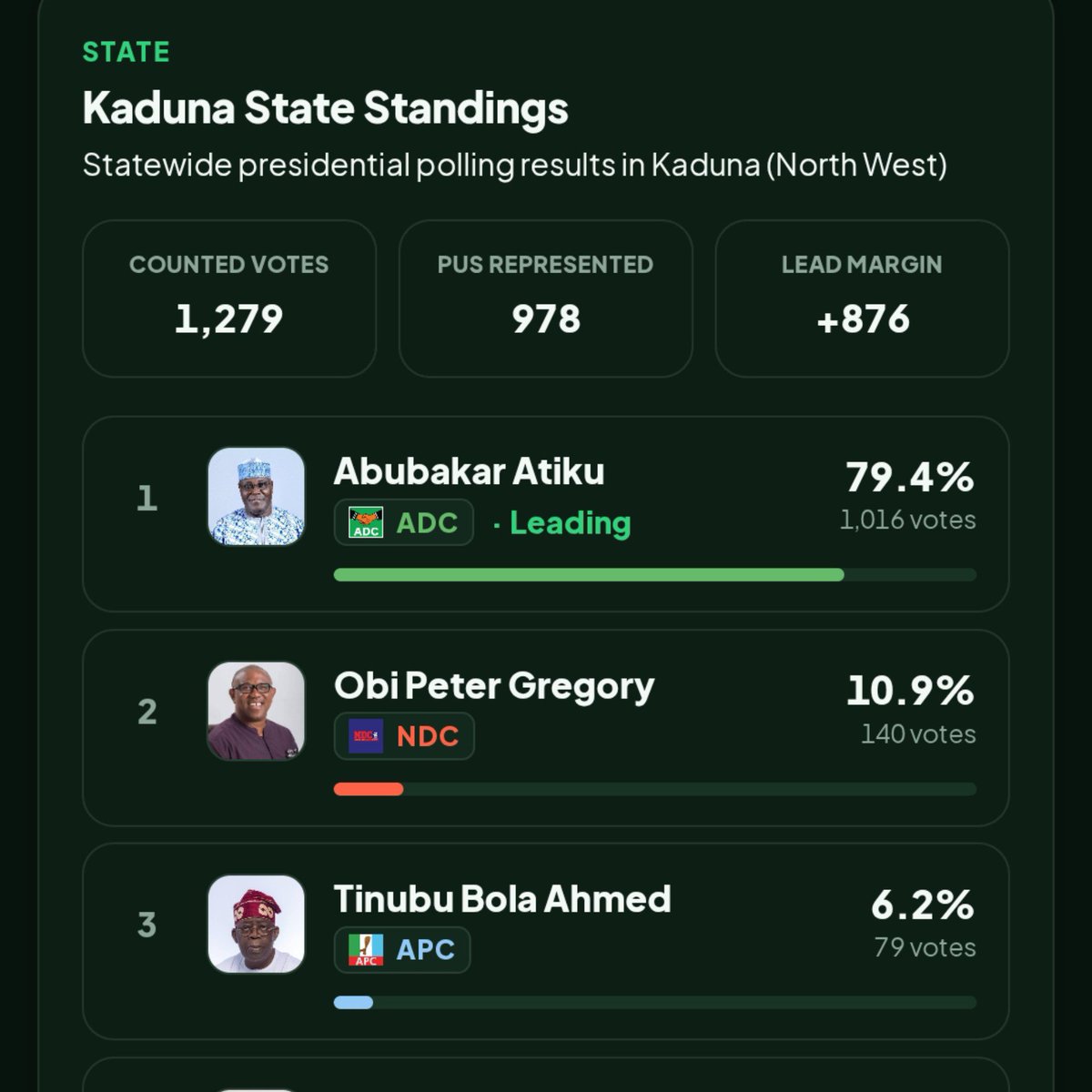 DokunOjomo's tweet photo. North-West sample survey on voters’ preferences for the 2027 presidential election.

North-West Region:
🟣 Sample size: 6,450
🟣 Obi: 15.6%
🟣 Atiku: 73.1%
🟣 Tinubu: 7.4%

Kano State
🟢 Sample size: 1,696
🟢 Obi: 40%
🟢 Atiku: 49.1%
🟢 Tinubu: 6.8%

Kaduna State
🟢 Sample size: 1,279
🟢 Obi: 10.9%
🟢 Atiku: 79.4%
🟢 Tinubu: 6.2%

Katsina State
🟢 Sample size: 1,268
🟢 Obi: 4.9%
🟢 Atiku: 79.9%
🟢 Tinubu: 11.1%

Jigawa State
🟢 Sample size: 697
🟢 Obi: 8.6%
🟢 Atiku: 76.2%
🟢 Tinubu: 8.8%

Kebbi State
🟢 Sample size: 326
🟢 Obi: 3.4%
🟢 Atiku: 90.8%
🟢 Tinubu: 4%

Sokoto State
🟢 Sample size: 624
🟢 Obi: 4%
🟢 Atiku: 91.8%
🟢 Tinubu: 3.4%

Zamfara State
🟢 Sample size: 560
🟢 Obi: 5.9%
🟢 Atiku: 81.1%
🟢 Tinubu: 8.2%

Note:

This survey was conducted by Nigeria Election Intelligence System.

All respondents are residents of the North-West region.

This survey is for informational purposes only.

All candidates are encouraged to work hard to earn the support of voters.