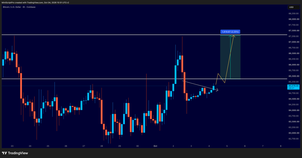 TraderSveezy's tweet photo. bitcoin:native broke above the diagonal trendline and is pushing into local supply overhead.

If BTC flips this supply/range high area into support, the path to 87,250 opens up quickly.

We are already in from earlier.

Apply to join our Discord. Serious people only. Link in Bio. https://t.co/PA6MLccbEP