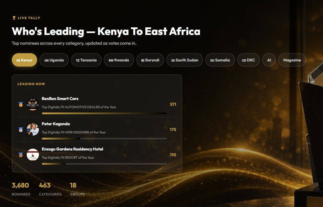 DigitallyFAward's tweet photo. THE LEADERBOARD IS HEATING UP.
Whoโs leading? Whoโs making a comeback? The race for the Digitally Fit Awards โ East Africa Edition is getting more interesting by the day.
Every vote counts. https://t.co/GVlWhsRQBP
#digitallyfitawards #TimeForHoliness #MeruCulturalWeek #votes https://t.co/bsixYRhEf2