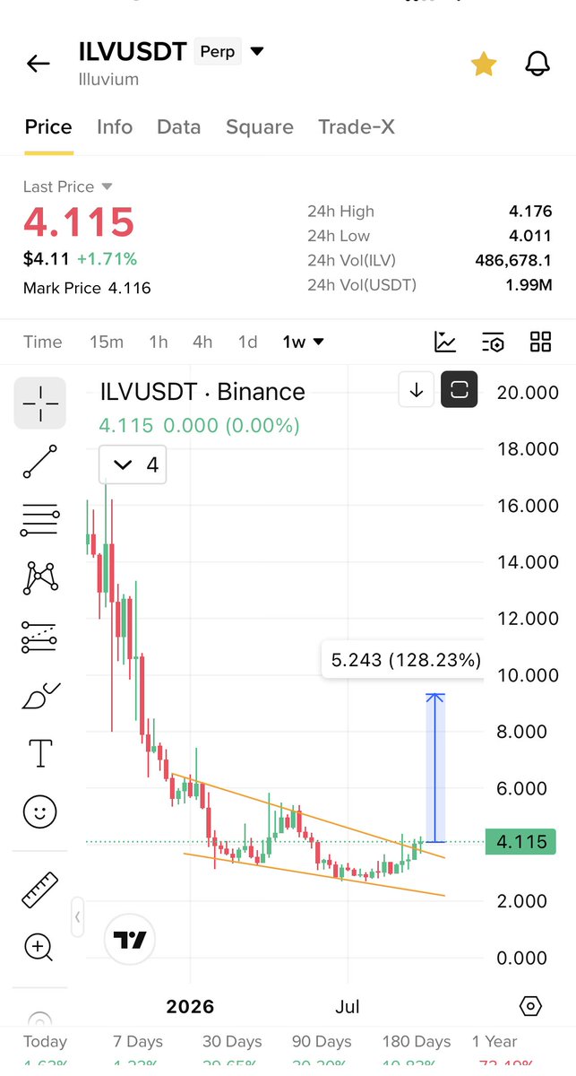 Cryptobullmaker's tweet photo. $Ilv is about to pump like $Beamx 

Same fallingwedge breakout 

Gaming Narrative https://t.co/pCQwdda4cE